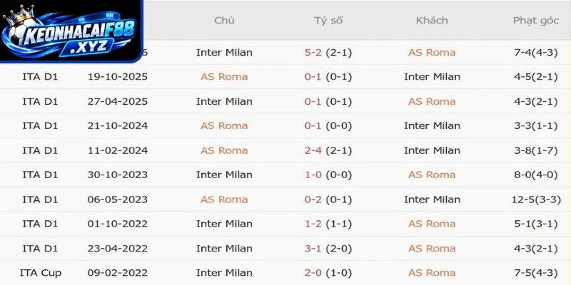 Phong độ của AS Roma và Inter Milan