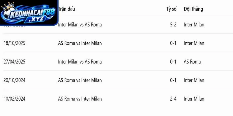 Thành tích đối đầu quá khứ giữa AS Roma vs Inter Milan