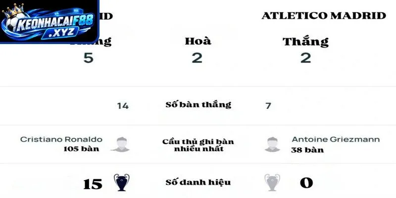 Thành tích đối đầu quá khứ giữa Atletico Madrid vs Real Madrid