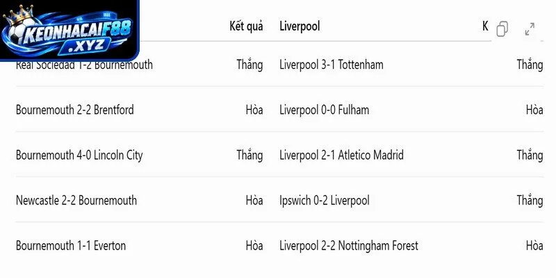 Thành tích đối đầu quá khứ giữa Bournemouth vs Liverpool