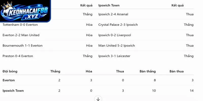 Phong độ của Everton và Ipswich Town