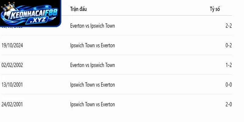Thành tích đối đầu quá khứ giữa Everton vs Ipswich Town