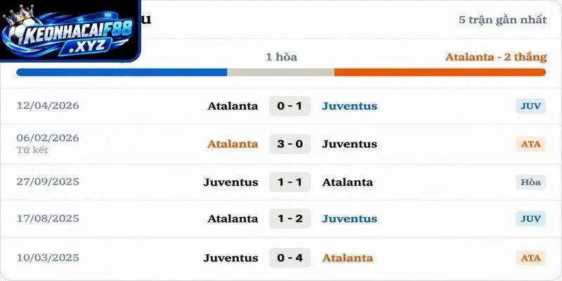 Thành tích đối đầu quá khứ giữa Juventus vs Atalanta