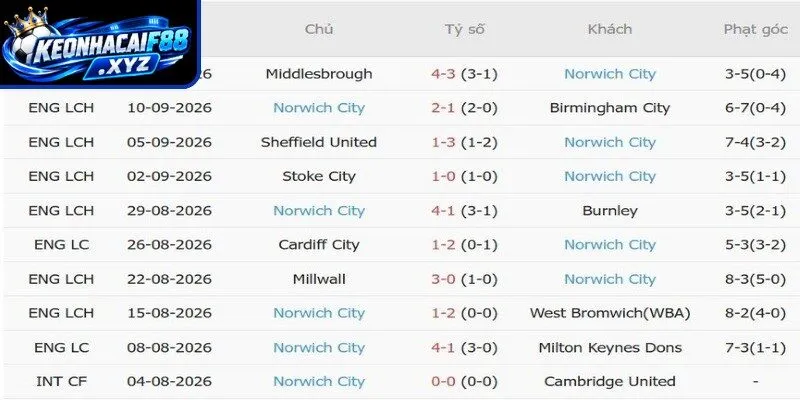 Tỷ lệ kèo Man City vs Norwich City