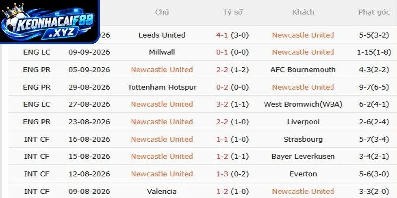 Thành tích đối đầu quá khứ giữa Newcastle vs Hull City