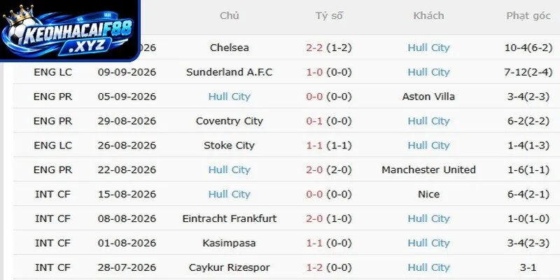 Tỷ lệ kèo Newcastle vs Hull City