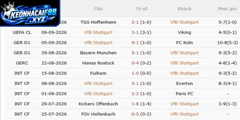 Thành tích đối đầu giữa Stuttgart vs Dortmund