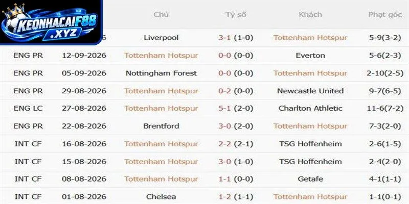 Thành tích đối đầu quá khứ giữa Tottenham vs Aston Villa