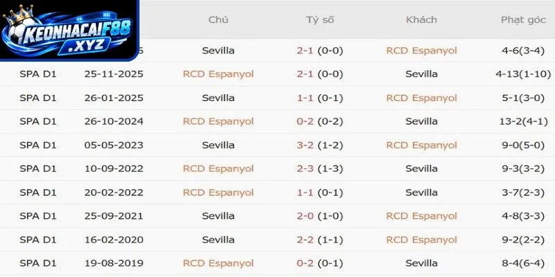 Tỷ lệ kèo Espanyol vs Sevilla