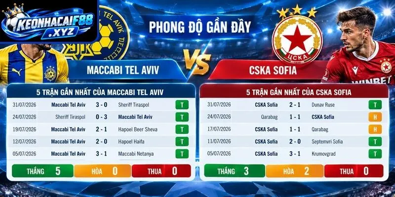 Phong độ của CSKA Sofia và Maccabi Tel Aviv