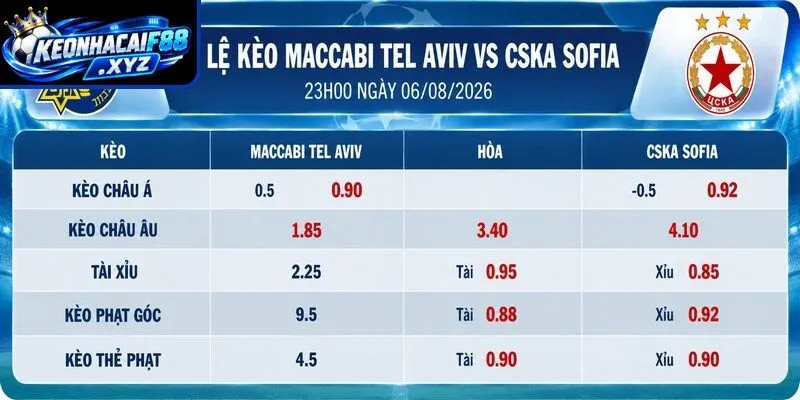 Tỷ lệ kèo Maccabi Tel Aviv vs CSKA Sofia