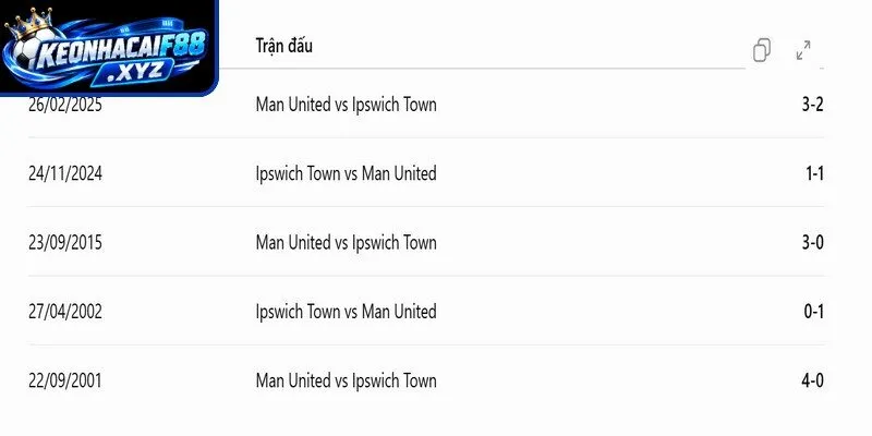 Thành tích đối đầu quá khứ giữa Man United vs Ipswich Town