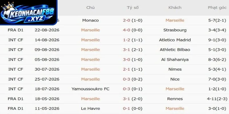 Tỷ lệ kèo Marseille vs Paris FC