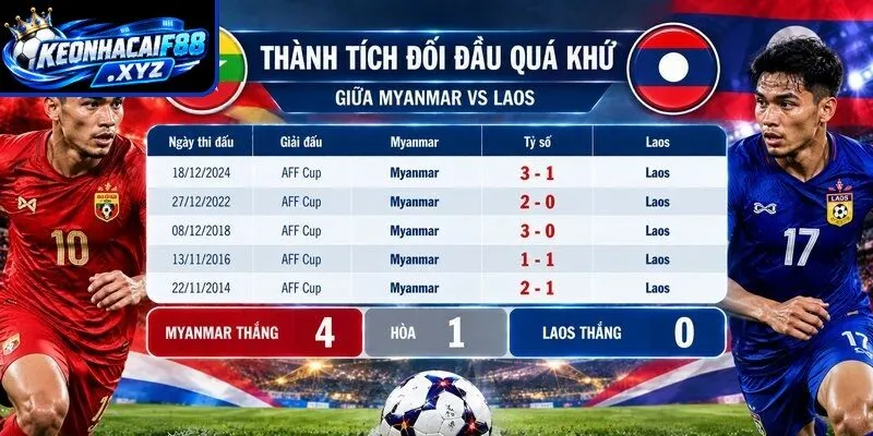 Thành tích đối đầu quá khứ giữa Myanmar vs Laos