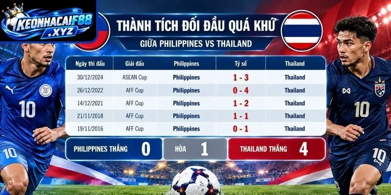 Thành tích đối đầu quá khứ giữa Philippines vs Thailand